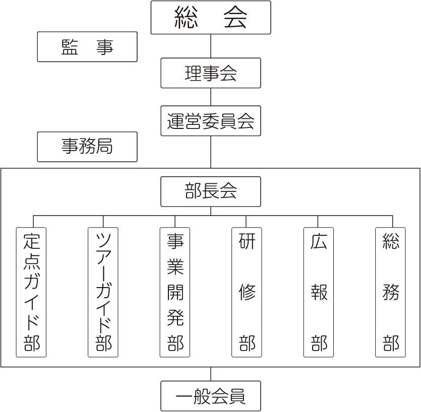 協会組織図